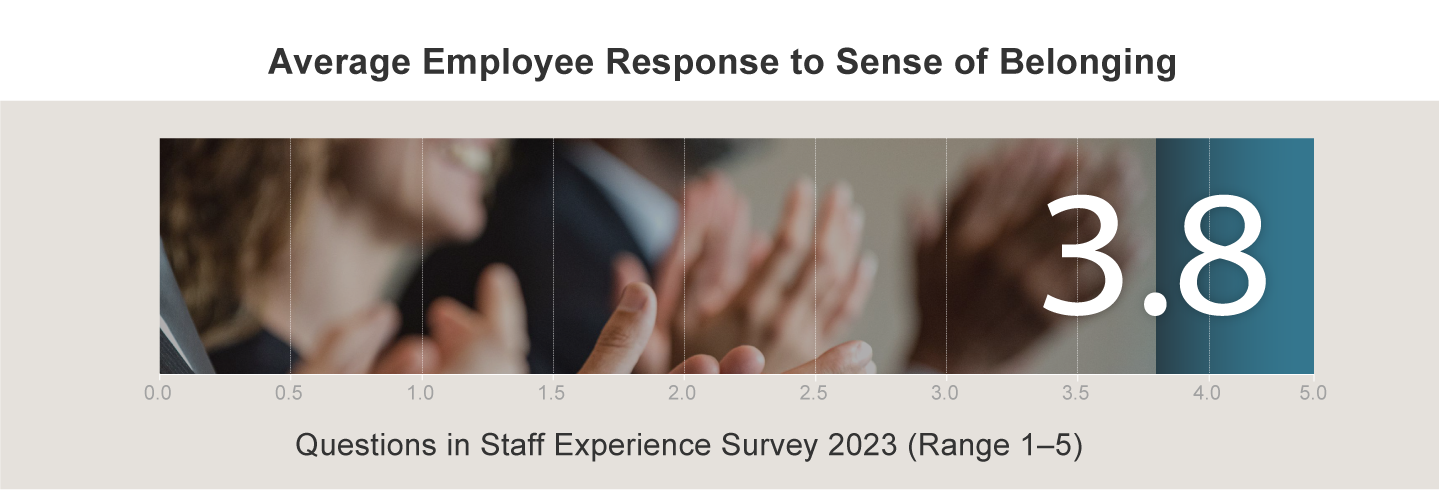 Average Employee Response to Sense of Belonging