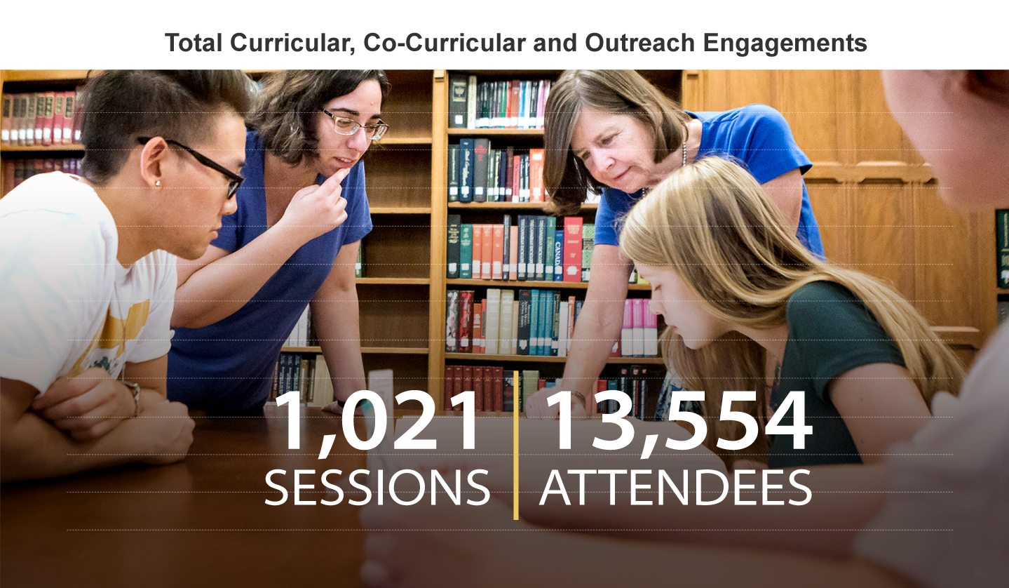 Total Curricular, Co-Curricular and Outreach Engagements