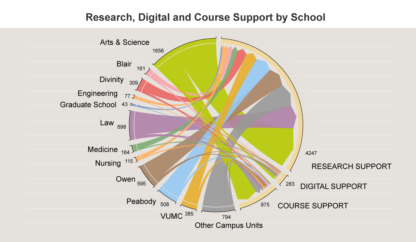 Research, Digital and Course Support by School