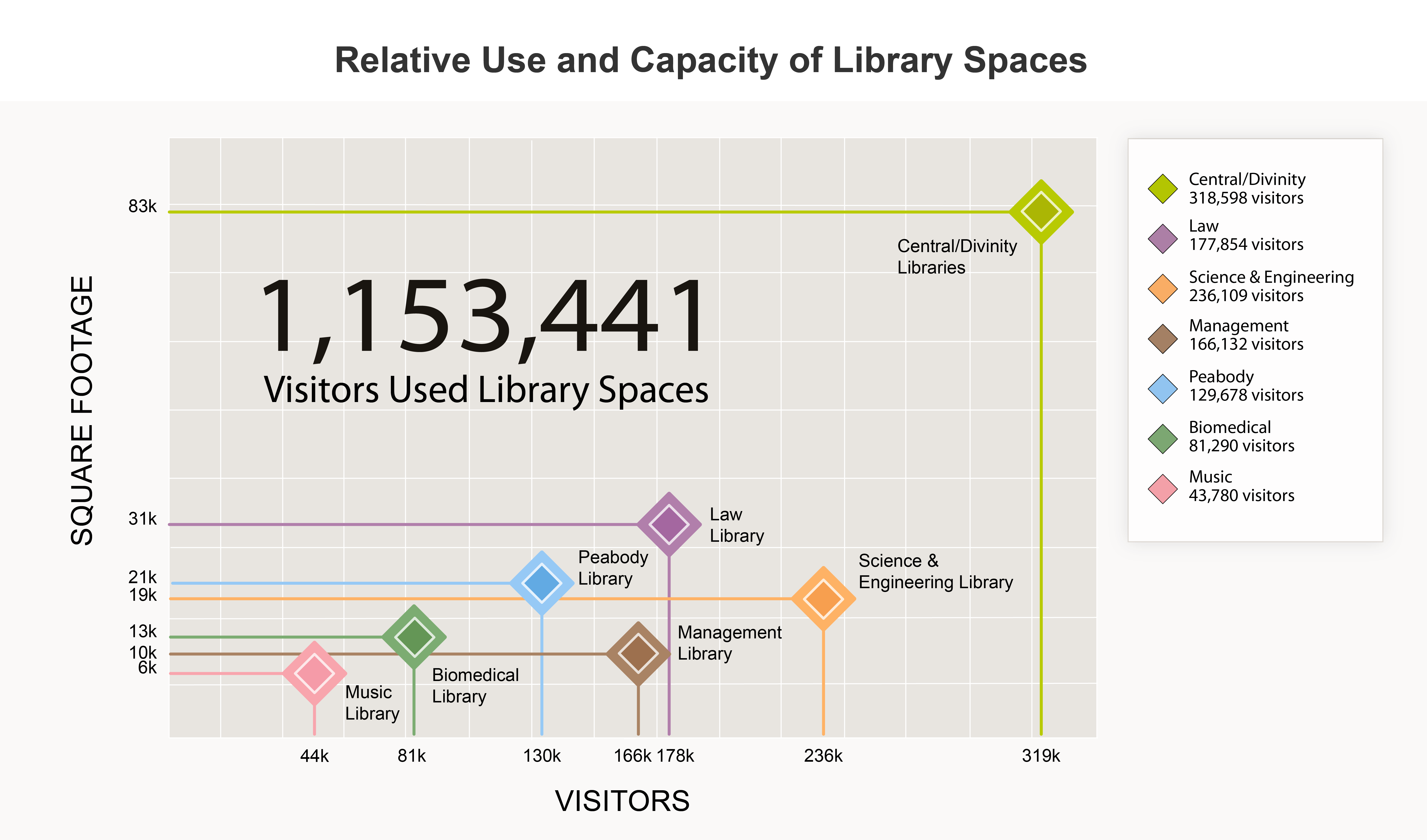 Chart: Relative Use and Capacity of Library Spaces, FY 2024 Spring