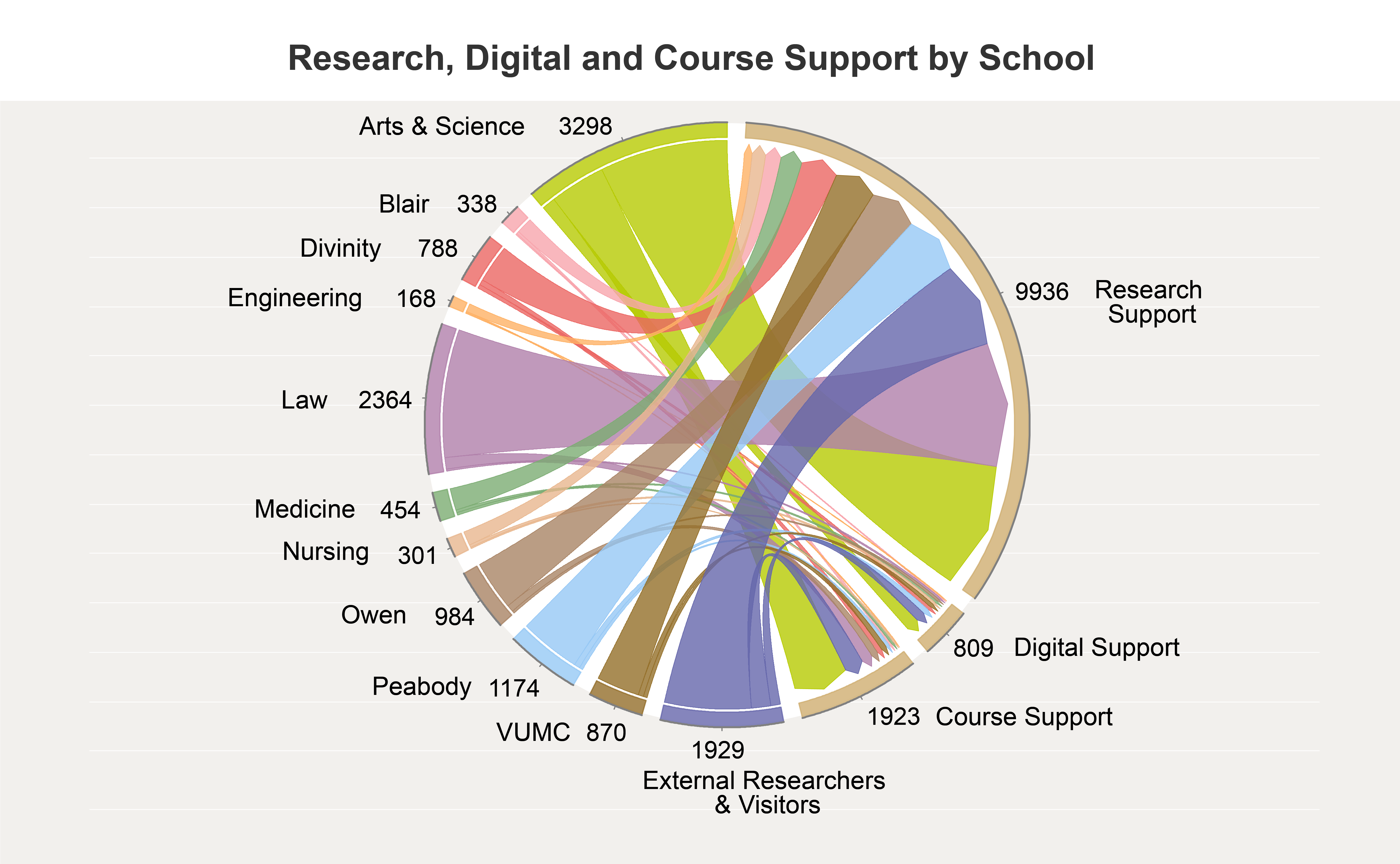 chart: Research, Digital, and Course Support by School; FY2024, Spring