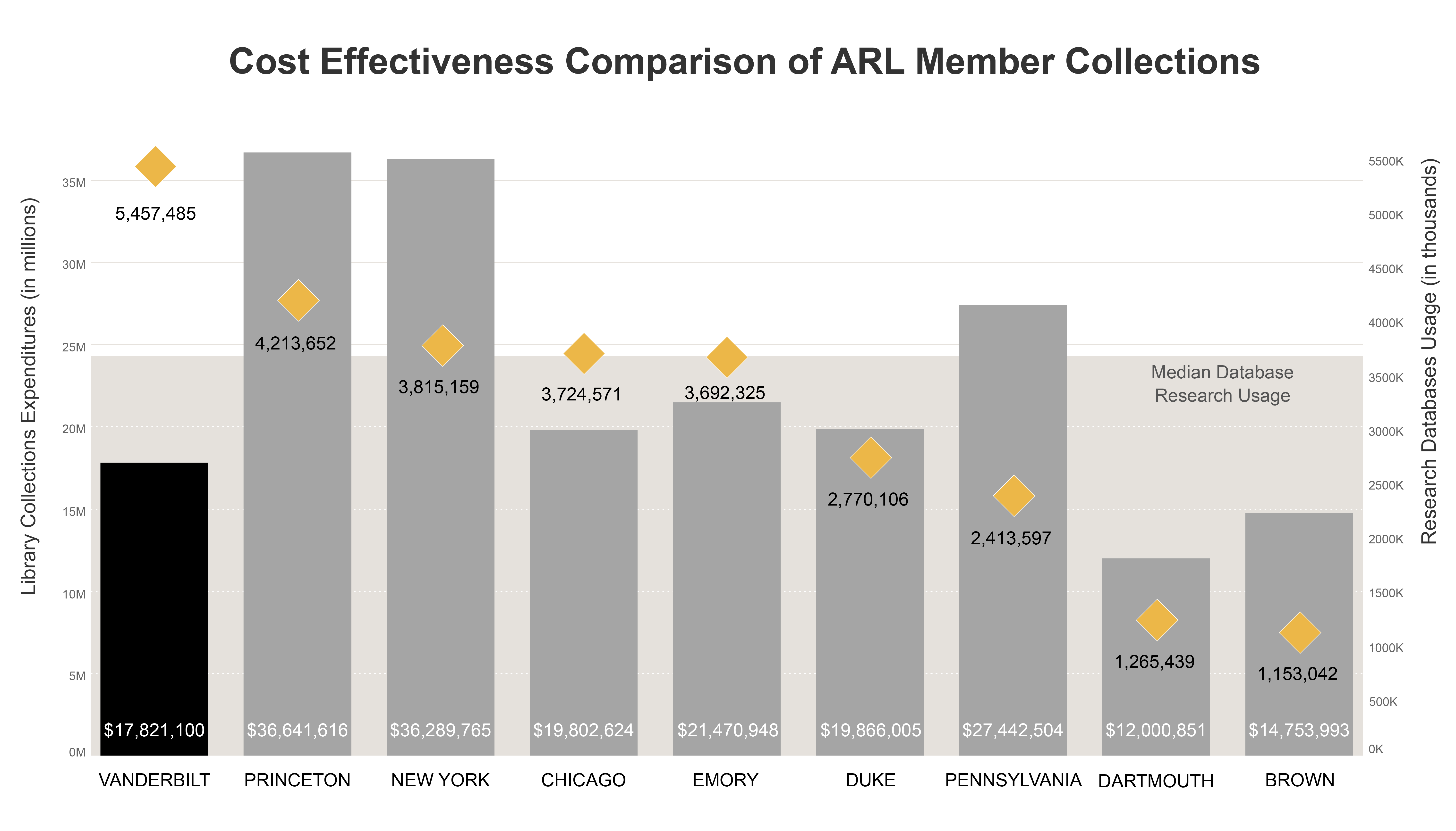 chart: Database usage; "Cost Effectiveness Comparison of ARL Member Collections, FY2024, Spring