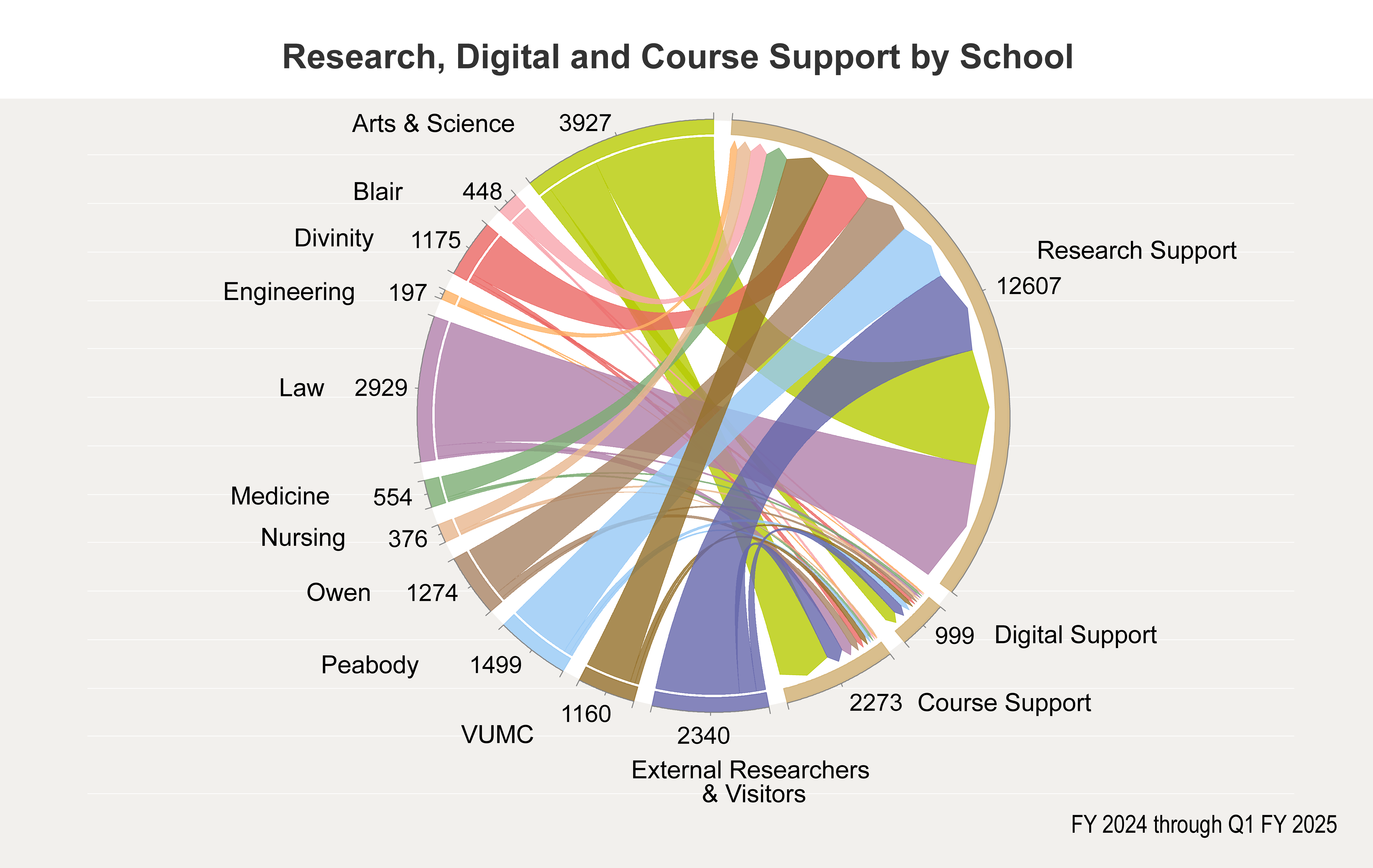 Research, Digital and Course Support FY 2025 Q1