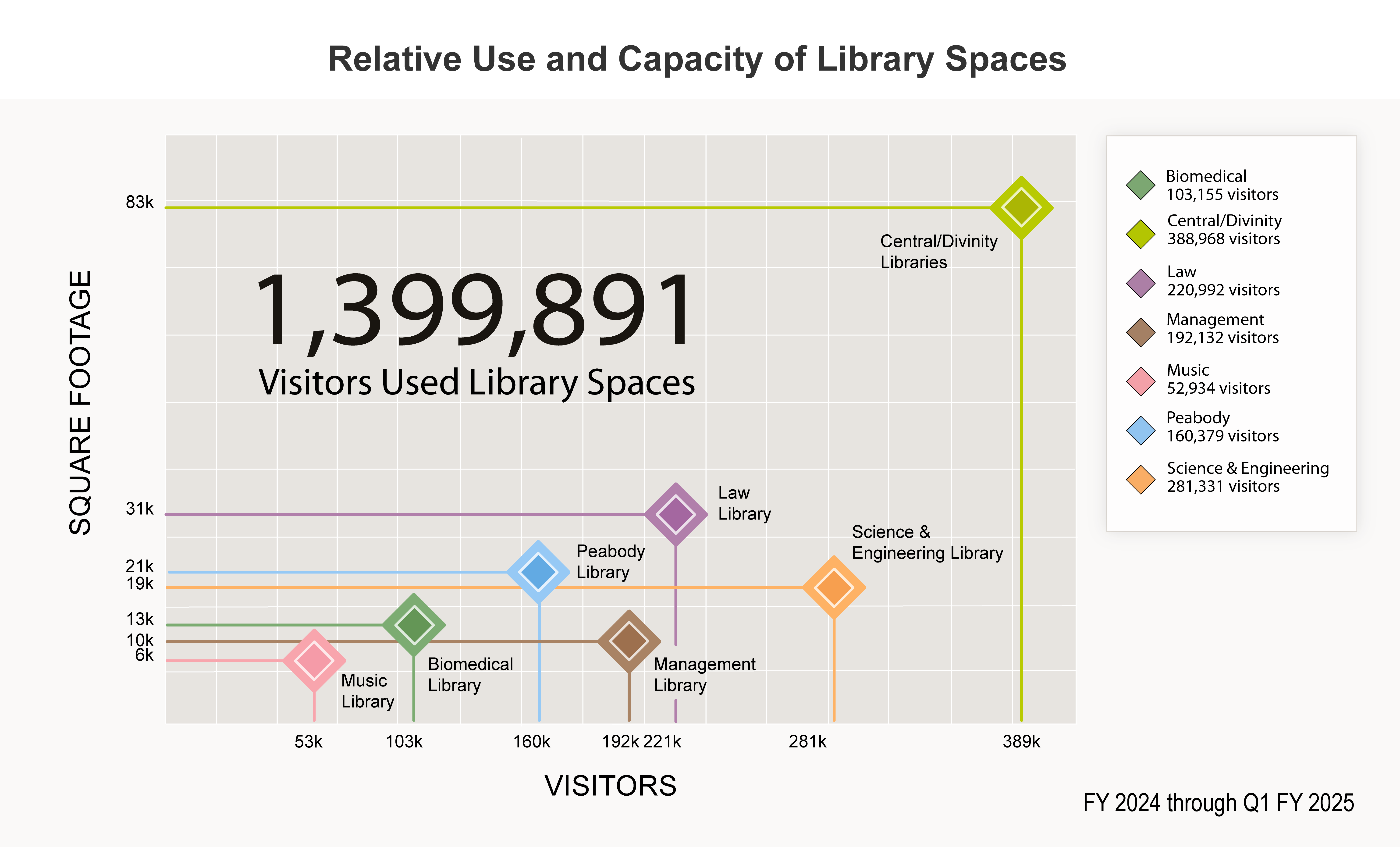 Library Space Usage FY2025 Q1